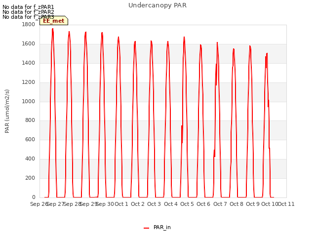 plot of Undercanopy PAR