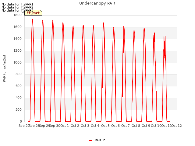 plot of Undercanopy PAR