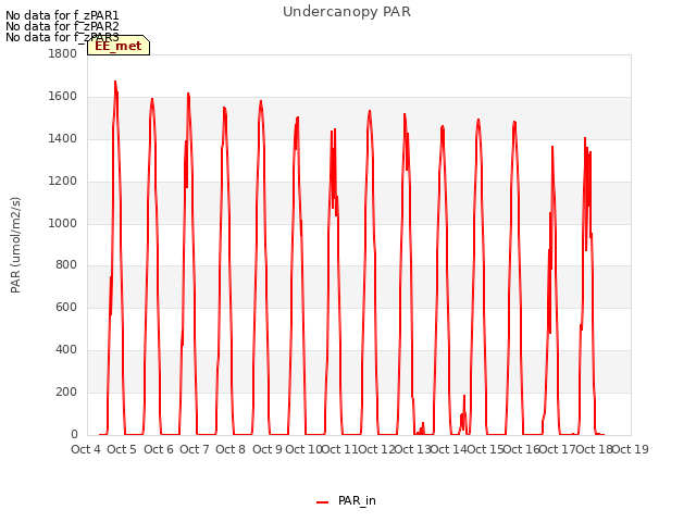 plot of Undercanopy PAR