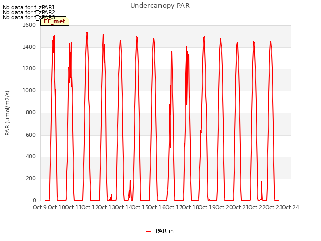 plot of Undercanopy PAR