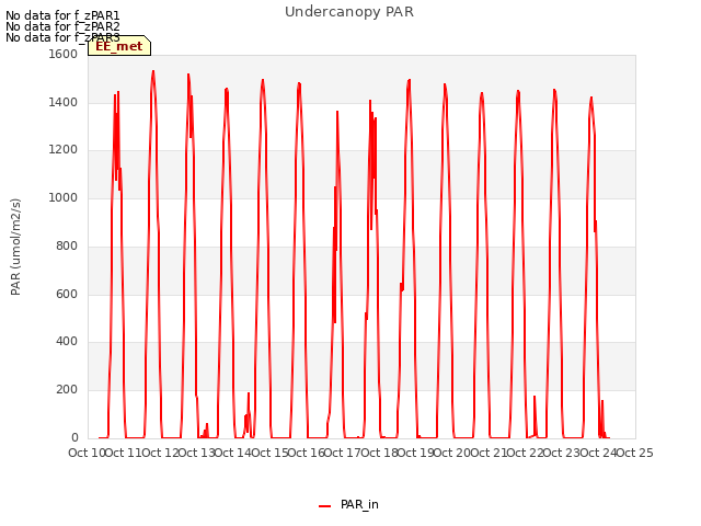 plot of Undercanopy PAR