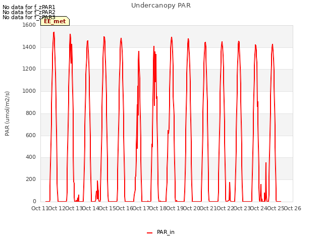 plot of Undercanopy PAR