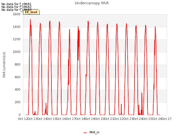 plot of Undercanopy PAR