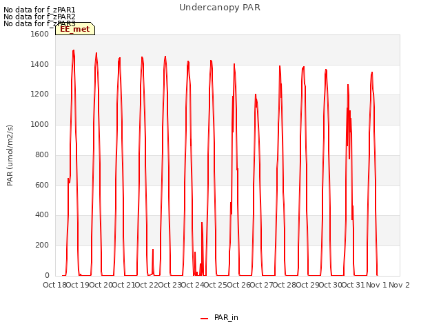 plot of Undercanopy PAR