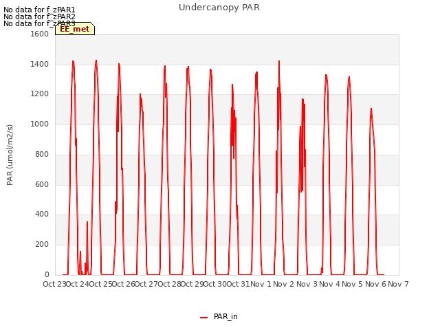 plot of Undercanopy PAR