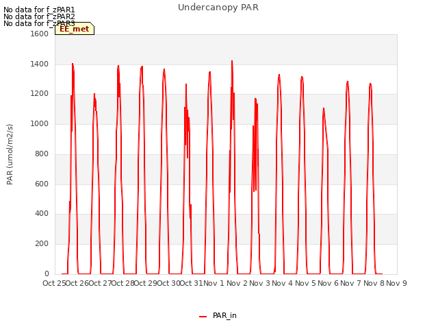 plot of Undercanopy PAR