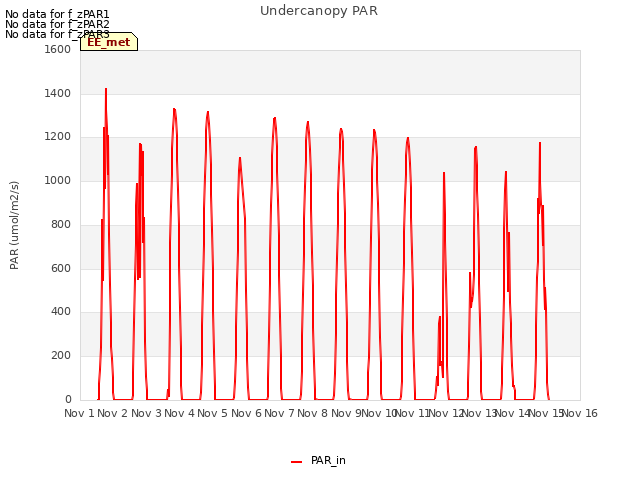 plot of Undercanopy PAR