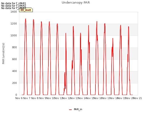 plot of Undercanopy PAR