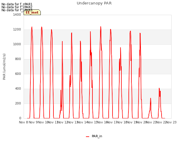 plot of Undercanopy PAR