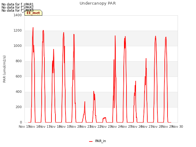 plot of Undercanopy PAR
