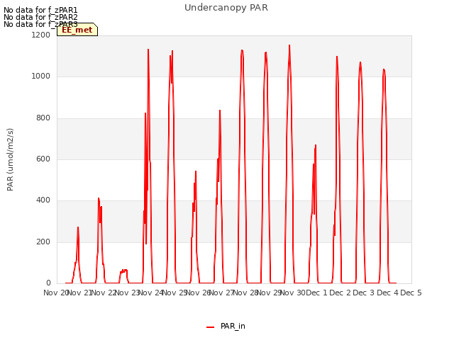 plot of Undercanopy PAR