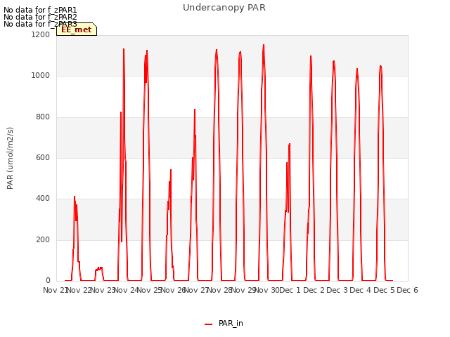 plot of Undercanopy PAR
