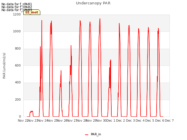 plot of Undercanopy PAR