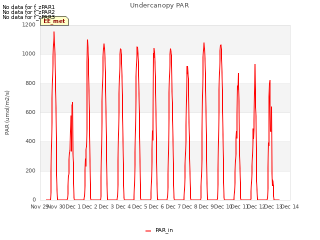 plot of Undercanopy PAR