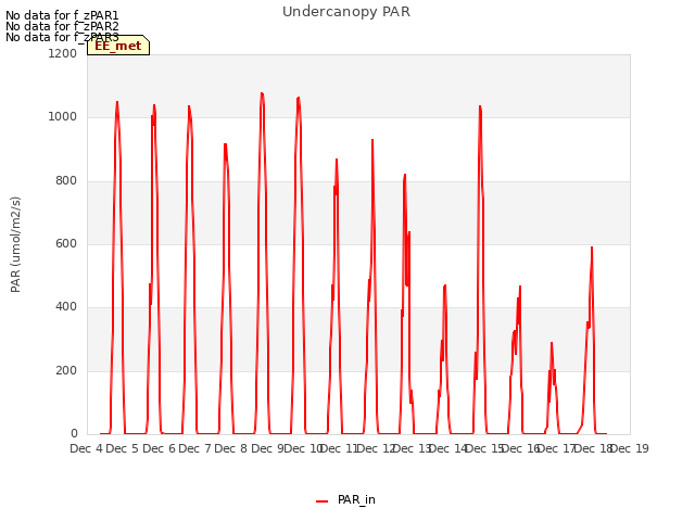 plot of Undercanopy PAR