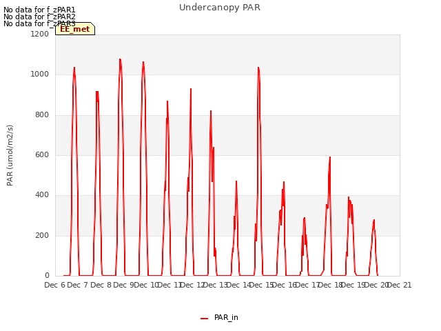 plot of Undercanopy PAR