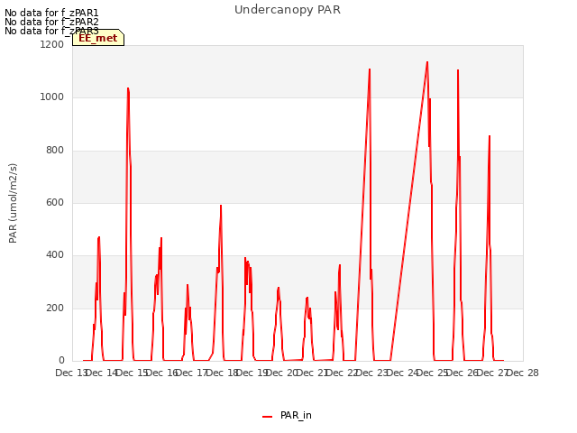 plot of Undercanopy PAR