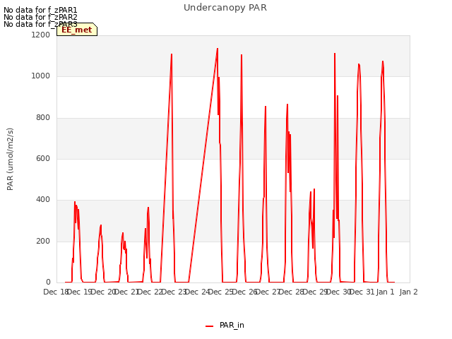 plot of Undercanopy PAR