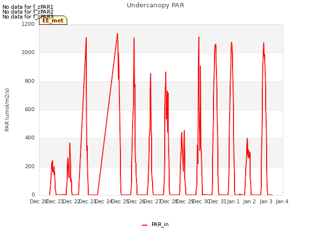 plot of Undercanopy PAR