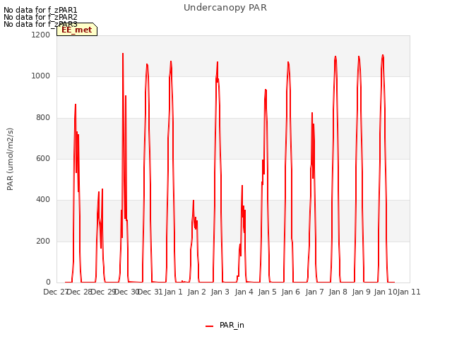 plot of Undercanopy PAR