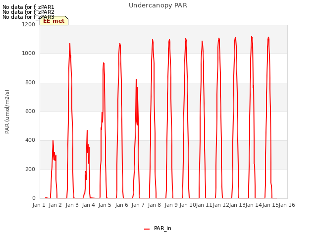 plot of Undercanopy PAR