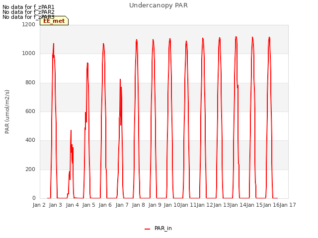 plot of Undercanopy PAR