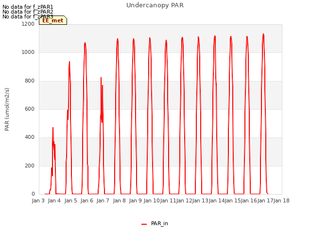 plot of Undercanopy PAR