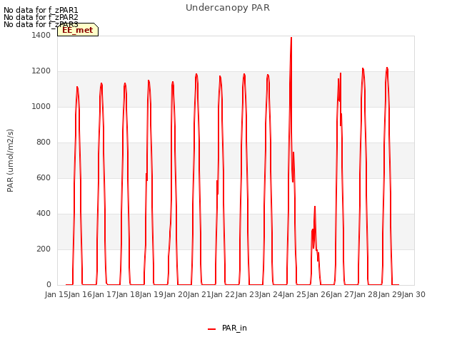 plot of Undercanopy PAR