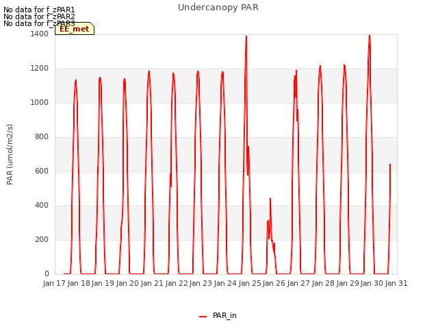 plot of Undercanopy PAR