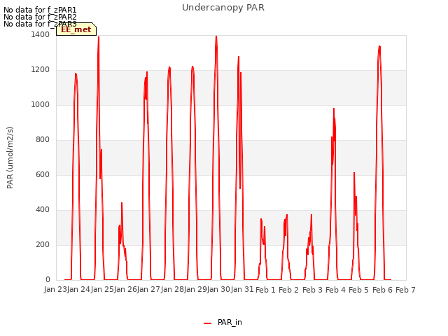 plot of Undercanopy PAR