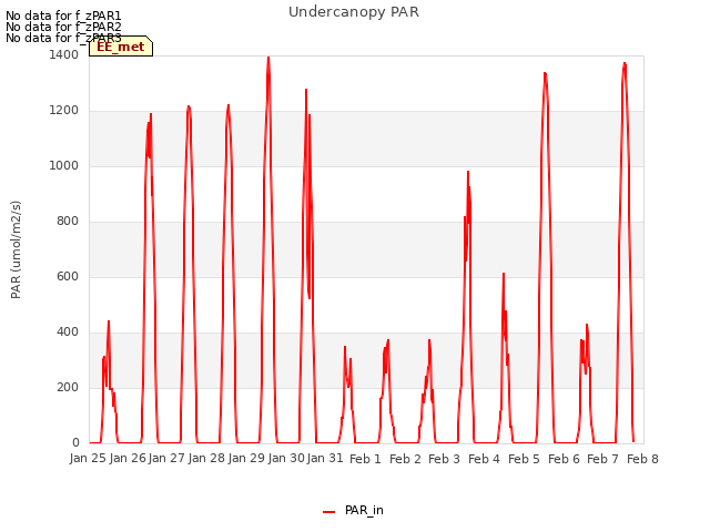 plot of Undercanopy PAR
