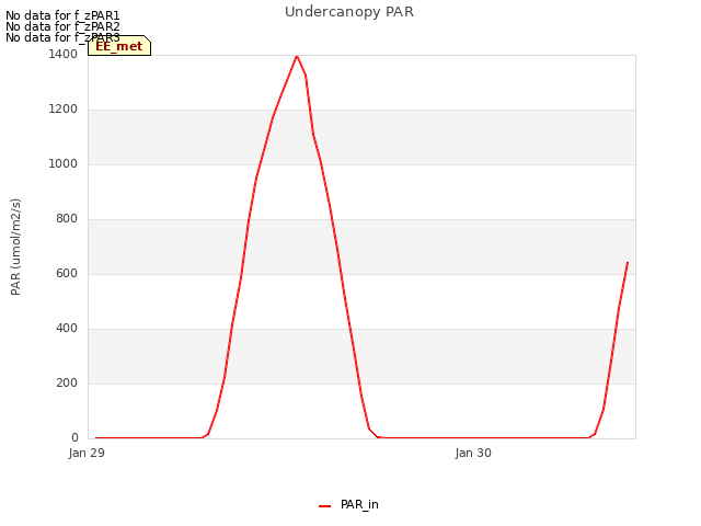 plot of Undercanopy PAR