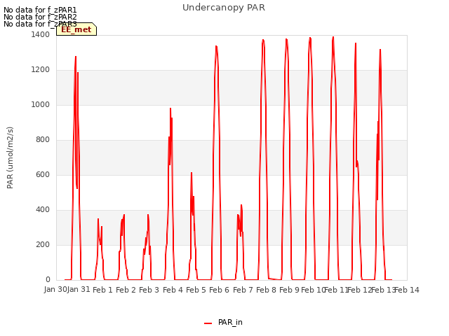 plot of Undercanopy PAR