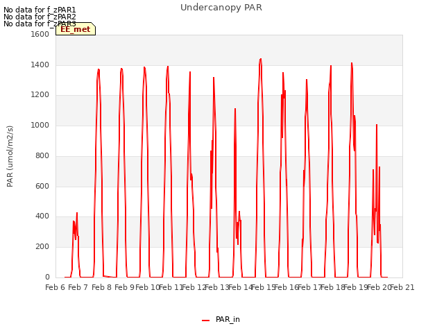 plot of Undercanopy PAR