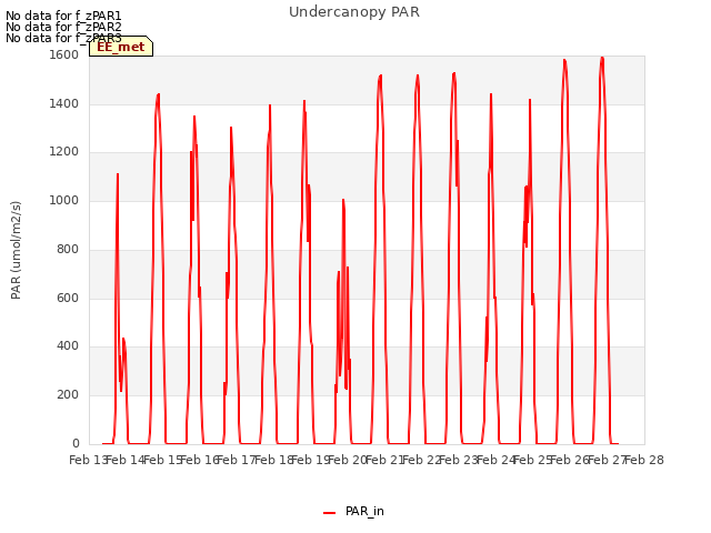 plot of Undercanopy PAR