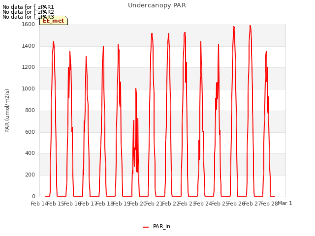 plot of Undercanopy PAR