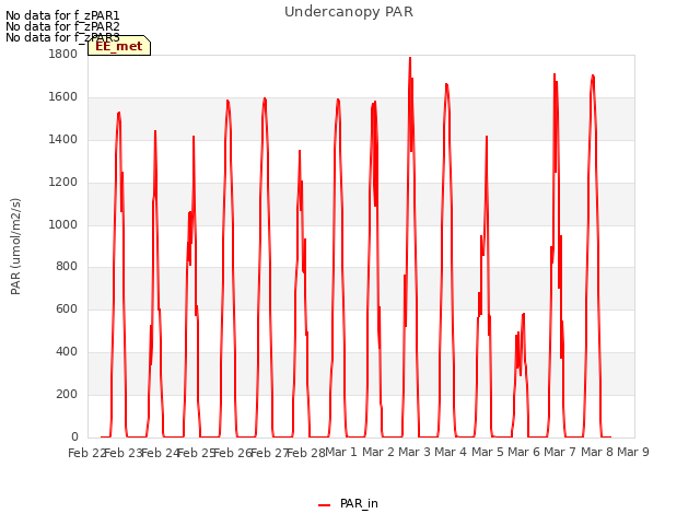 plot of Undercanopy PAR