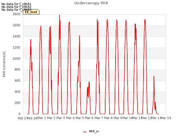 plot of Undercanopy PAR