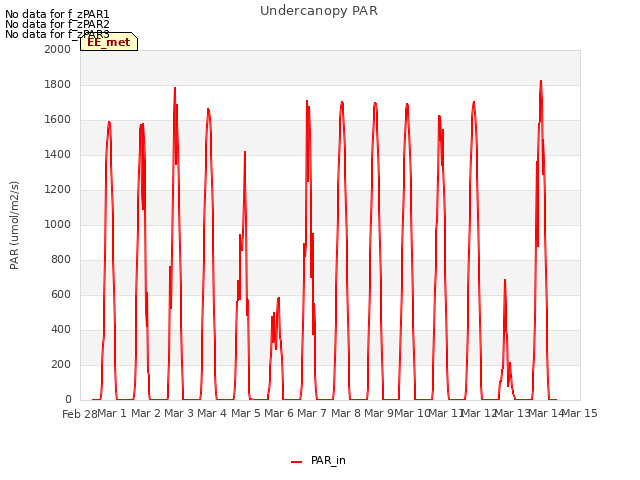 plot of Undercanopy PAR