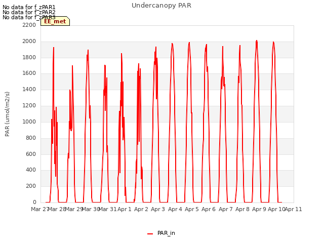 plot of Undercanopy PAR