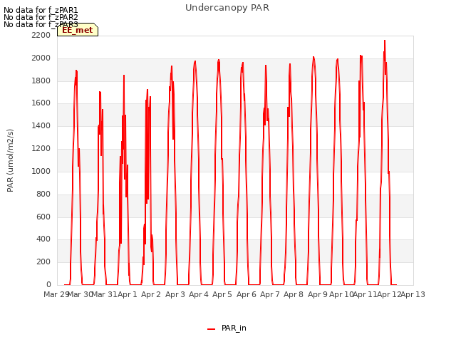 plot of Undercanopy PAR