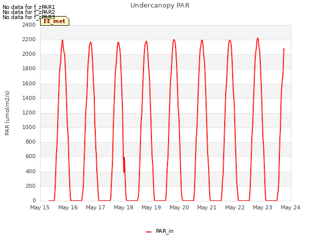 plot of Undercanopy PAR