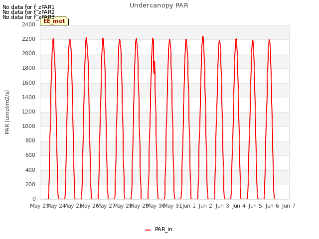 plot of Undercanopy PAR