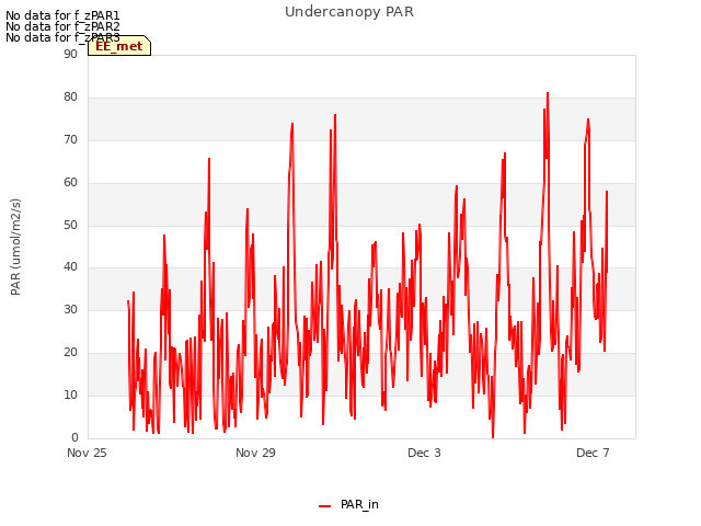 Explore the graph:Undercanopy PAR in a new window