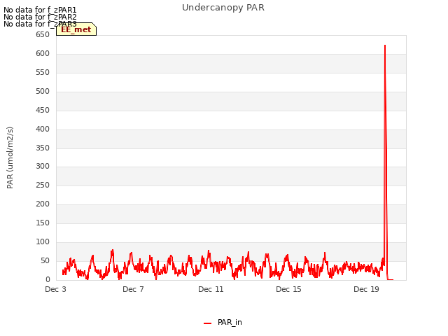 Explore the graph:Undercanopy PAR in a new window