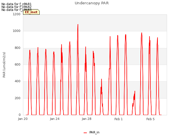 Explore the graph:Undercanopy PAR in a new window