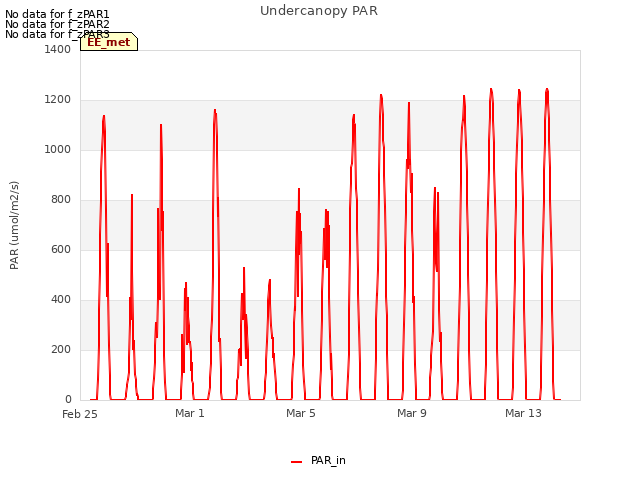 Explore the graph:Undercanopy PAR in a new window