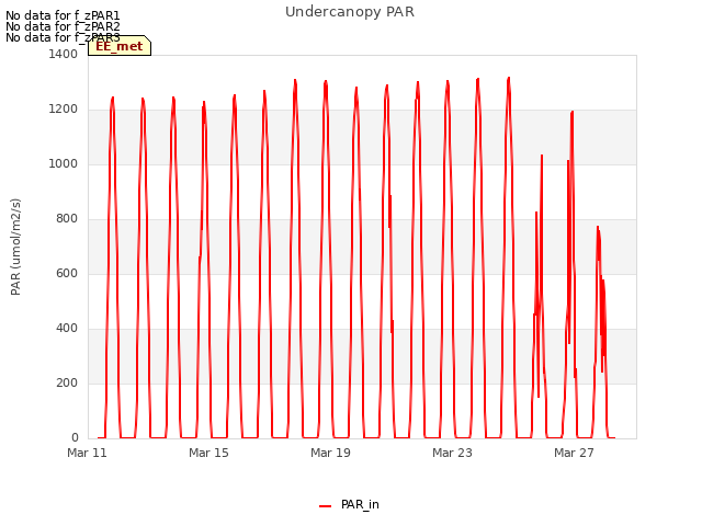 Explore the graph:Undercanopy PAR in a new window