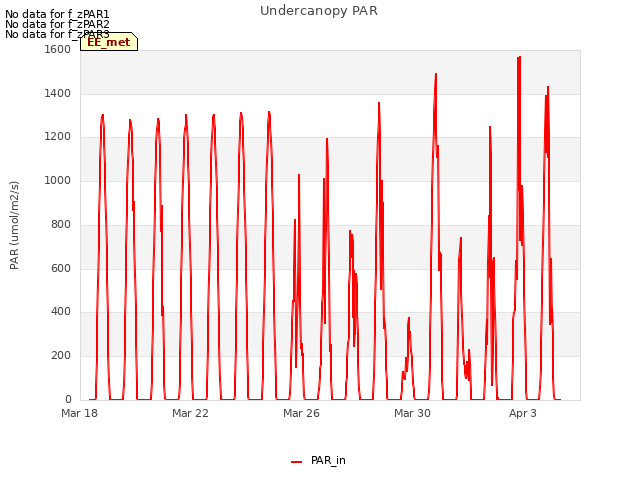 Explore the graph:Undercanopy PAR in a new window