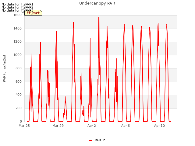 Explore the graph:Undercanopy PAR in a new window